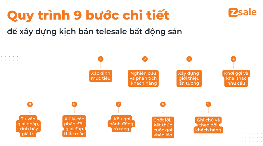 Quy trình 9 bước chi tiết để xây dựng kịch bản telesale bất động sản hấp dẫn