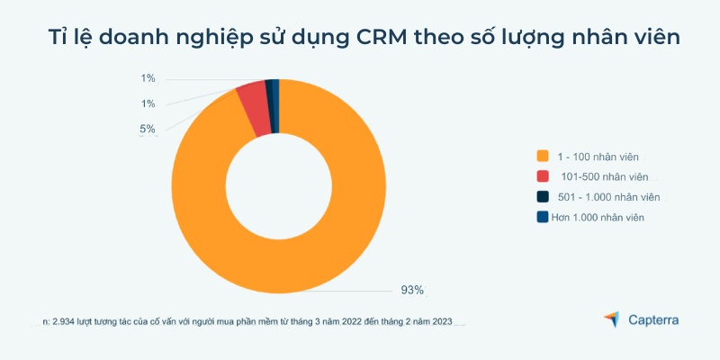 Tỉ lệ doanh nghiệp sử dụng CRM theo số lượng nhân viên