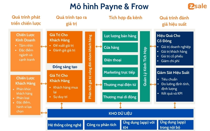 Mô hình quy trình 5 bước của Payne & Frow
