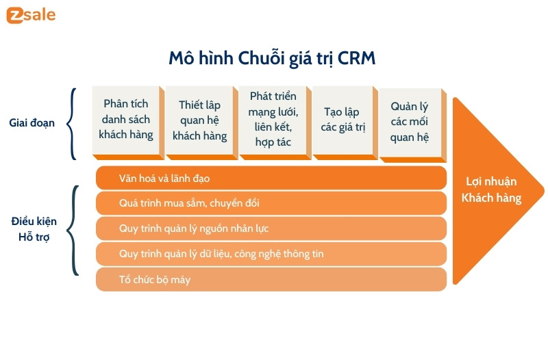 Mô hình chuỗi giá trị CRM