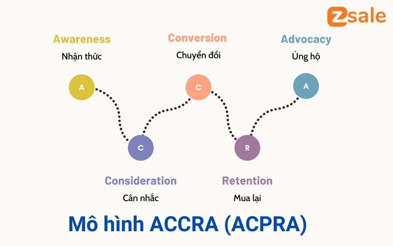 Mô hình ACCRA hoặc ACPRA