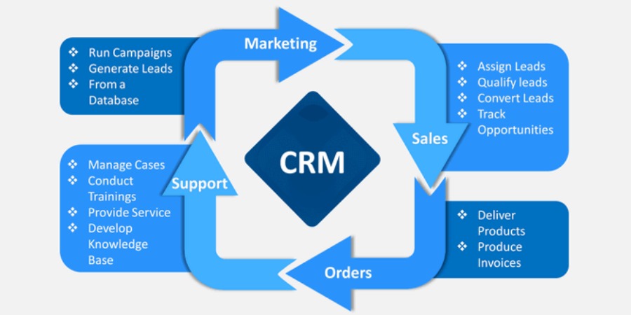 Chiến Lược CRM Là Gì?