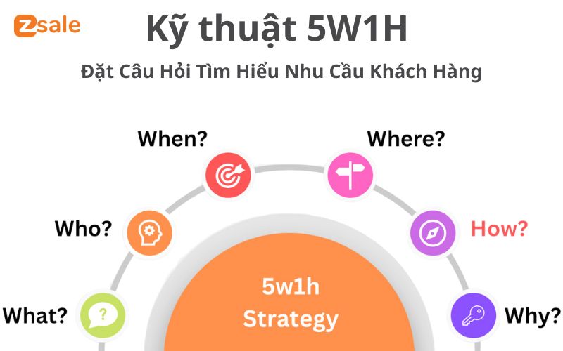 Kỹ thuật 5W1H trong đặt câu hỏi tìm hiểu ngu cầu khách hàng