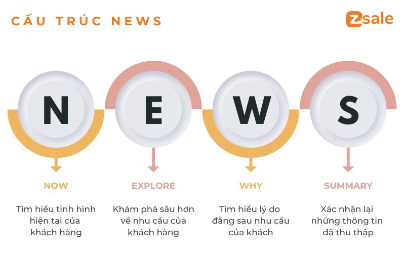 Cấu trúc NEWS trong đặt câu hỏi tìm hiểu ngu cầu khách hàng