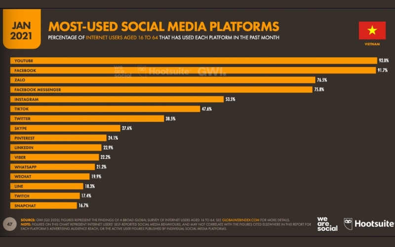 Tỷ lệ % người dùng Mạng xã hội được sử dụng nhiều nhất tại Việt Nam (trong độ tuổi từ 16-64). Số liệu_ We are social