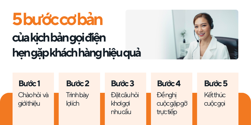 Các bước cơ bản của kịch bản gọi điện hẹn gặp khách hàng hiệu quả