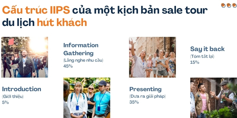 Cấu trúc IIPS của một kịch bản sale tour du lịch hút khách