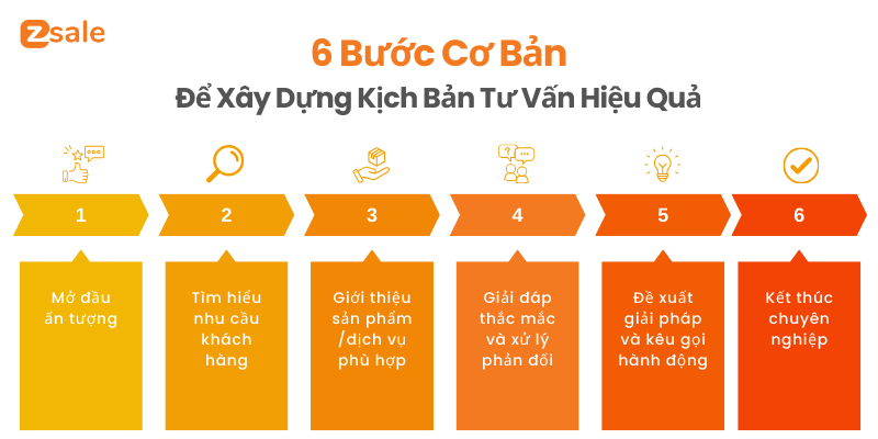 Các bước cơ bản để xây dựng kịch bản tư vấn hiệu quả