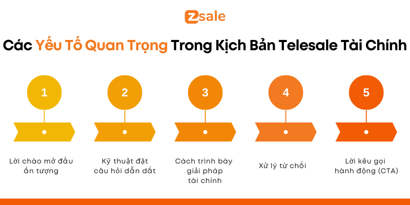 Các yếu tố quan trọng trong kịch bản telesale tài chính