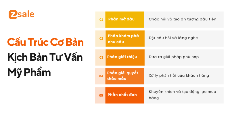 Cấu trúc cơ bản của kịch bản tư vấn mỹ phẩm