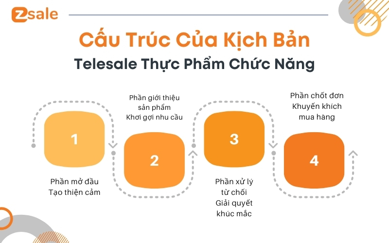 Cấu trúc tổng thể của một kịch bản telesale thực phẩm chức năng