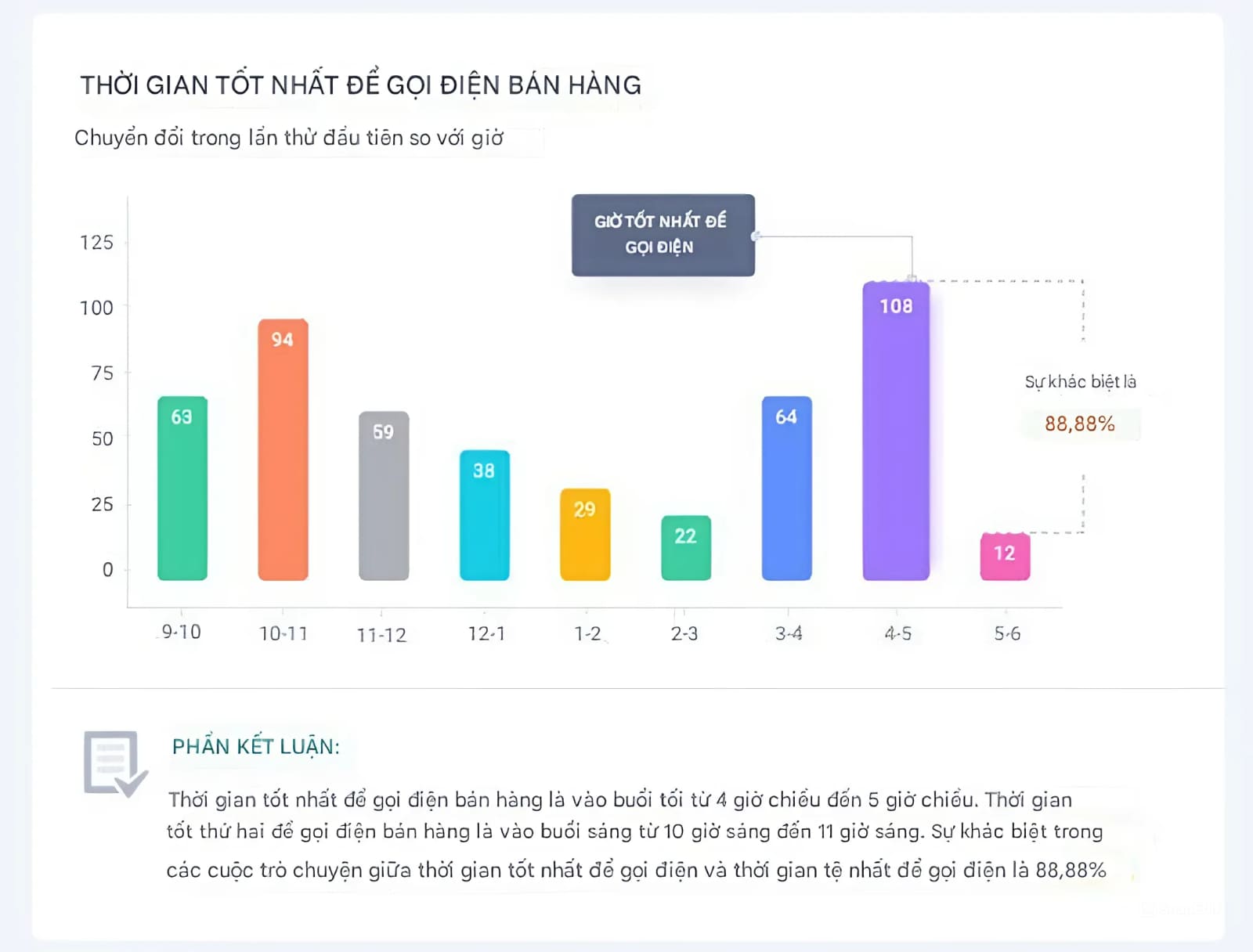 Giờ vàng telesale trong Ngày để gọi điện bán hàng