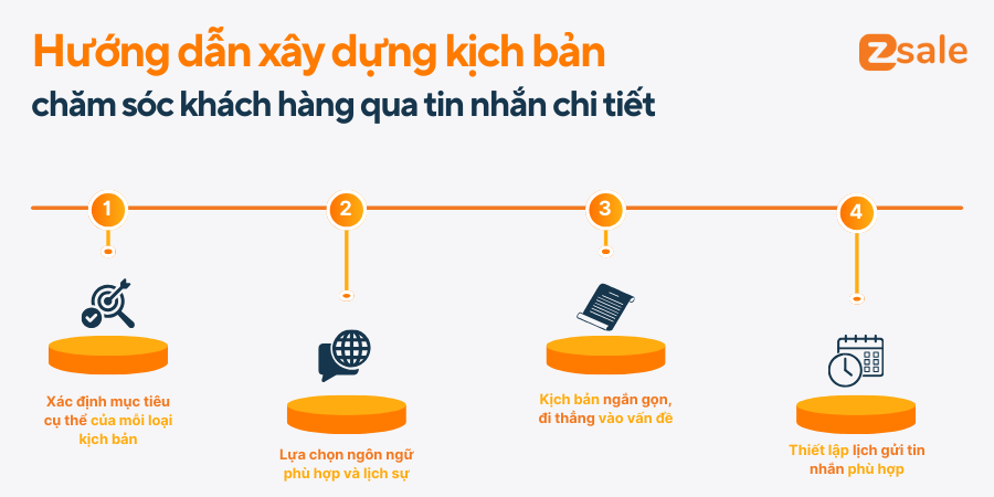 Hướng dẫn xây dựng mẫu kịch bản chăm sóc khách hàng qua tin nhắn chi tiết