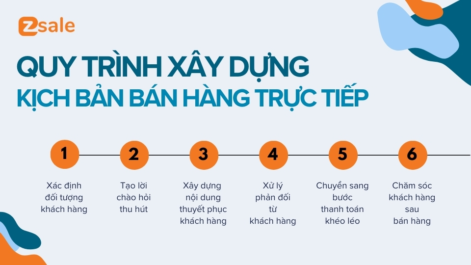 Quy trình xây dựng mẫu nội dung kịch bản bán hàng trực tiếp