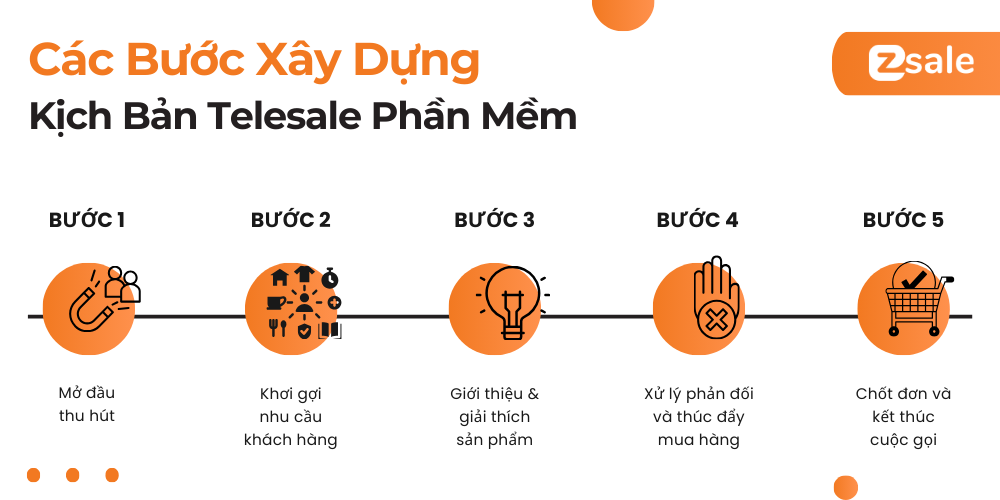 Các bước xây dựng kịch bản telesale phần mềm chuyên nghiệp