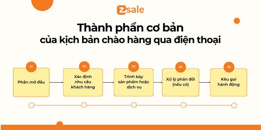 Thành phần cơ bản của một kịch bản chào hàng qua điện thoại