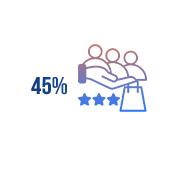 4. Tăng 45% tỷ lệ khách hàng quay lại