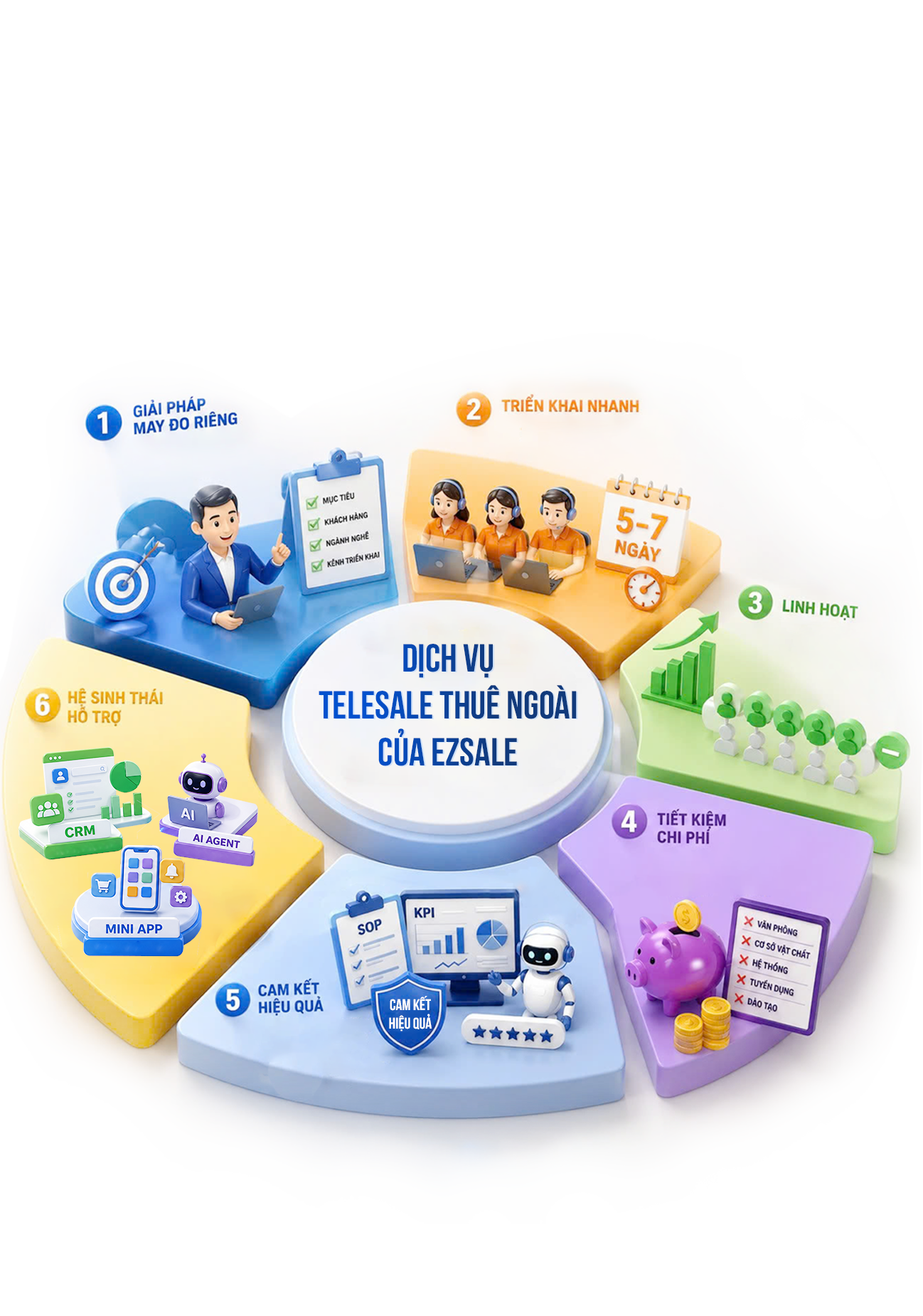 Tại sao doanh nghiệp nên chọn</br> dịch vụ thuê ngoài telesale của EZSale?